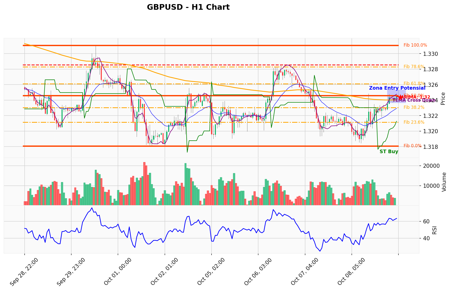 GBPUSD Berada di Titik Kritis: Prediksi Analisis AI Menunjuk Arah BUY