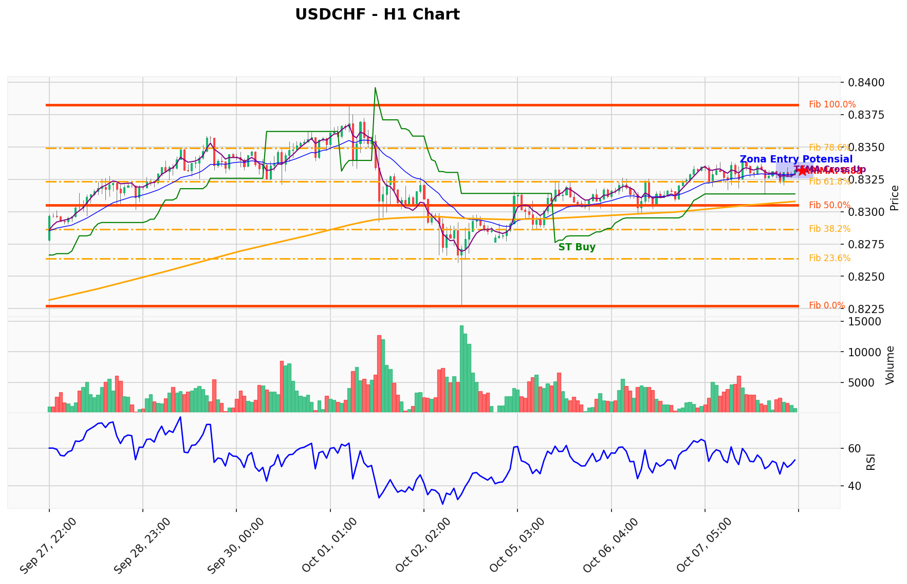 USDCHF Berada di Titik Kritis: Prediksi Analisis AI Menunjuk Arah BUY