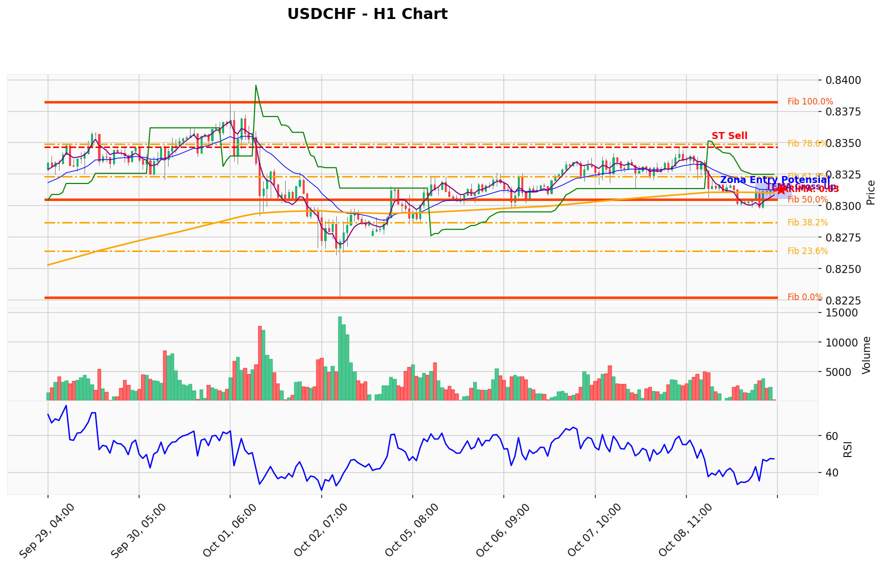 USDCHF Berada di Titik Kritis: Prediksi Analisis AI Menunjuk Arah SELL