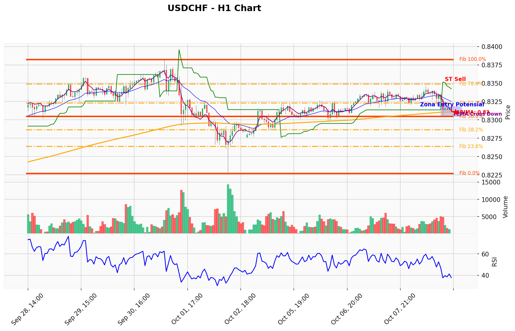 USDCHF Berada di Titik Kritis: Prediksi Analisis AI Menunjuk Arah SELL