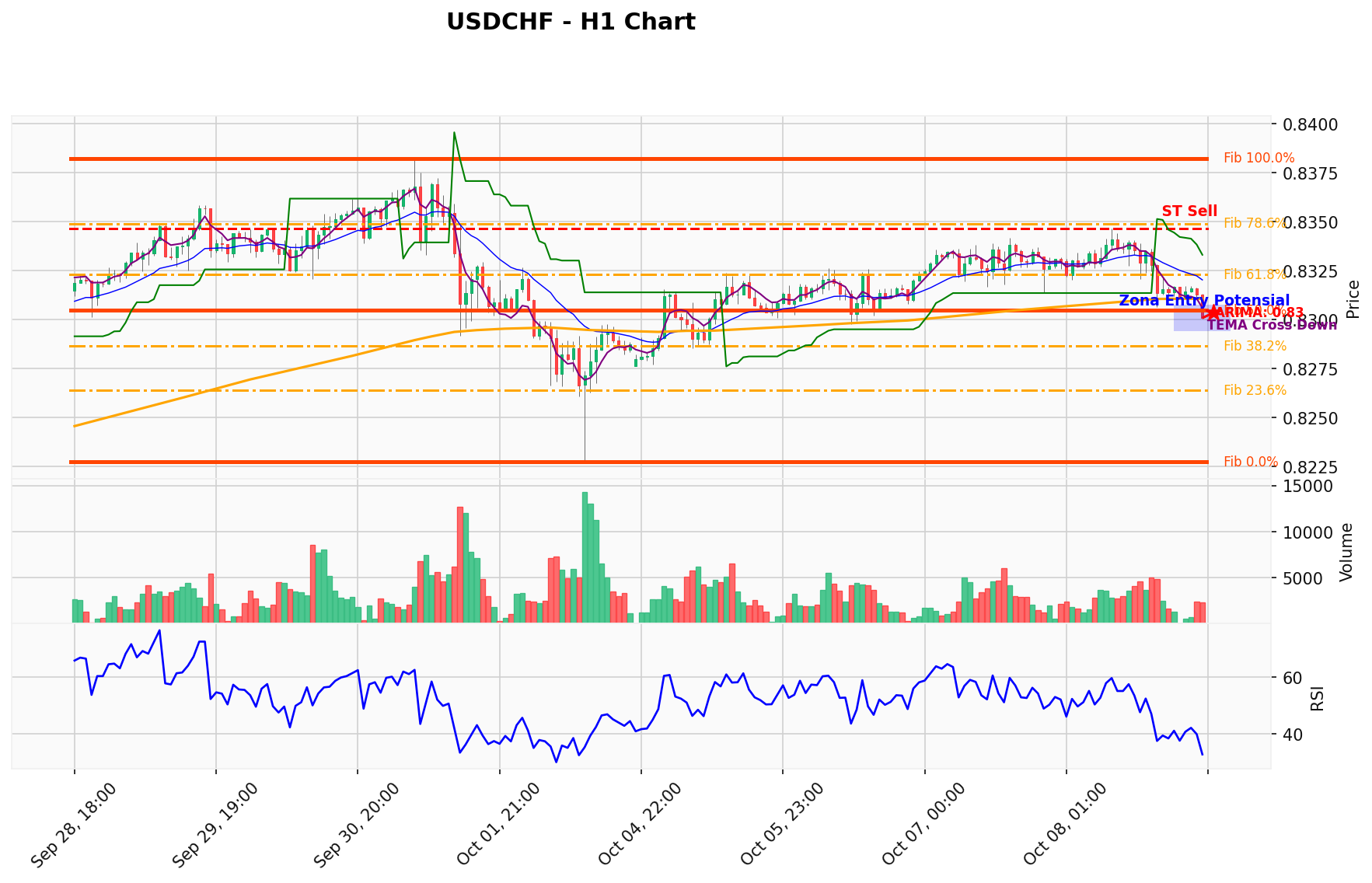 USDCHF Berada di Titik Kritis: Prediksi Analisis AI Menunjuk Arah SELL