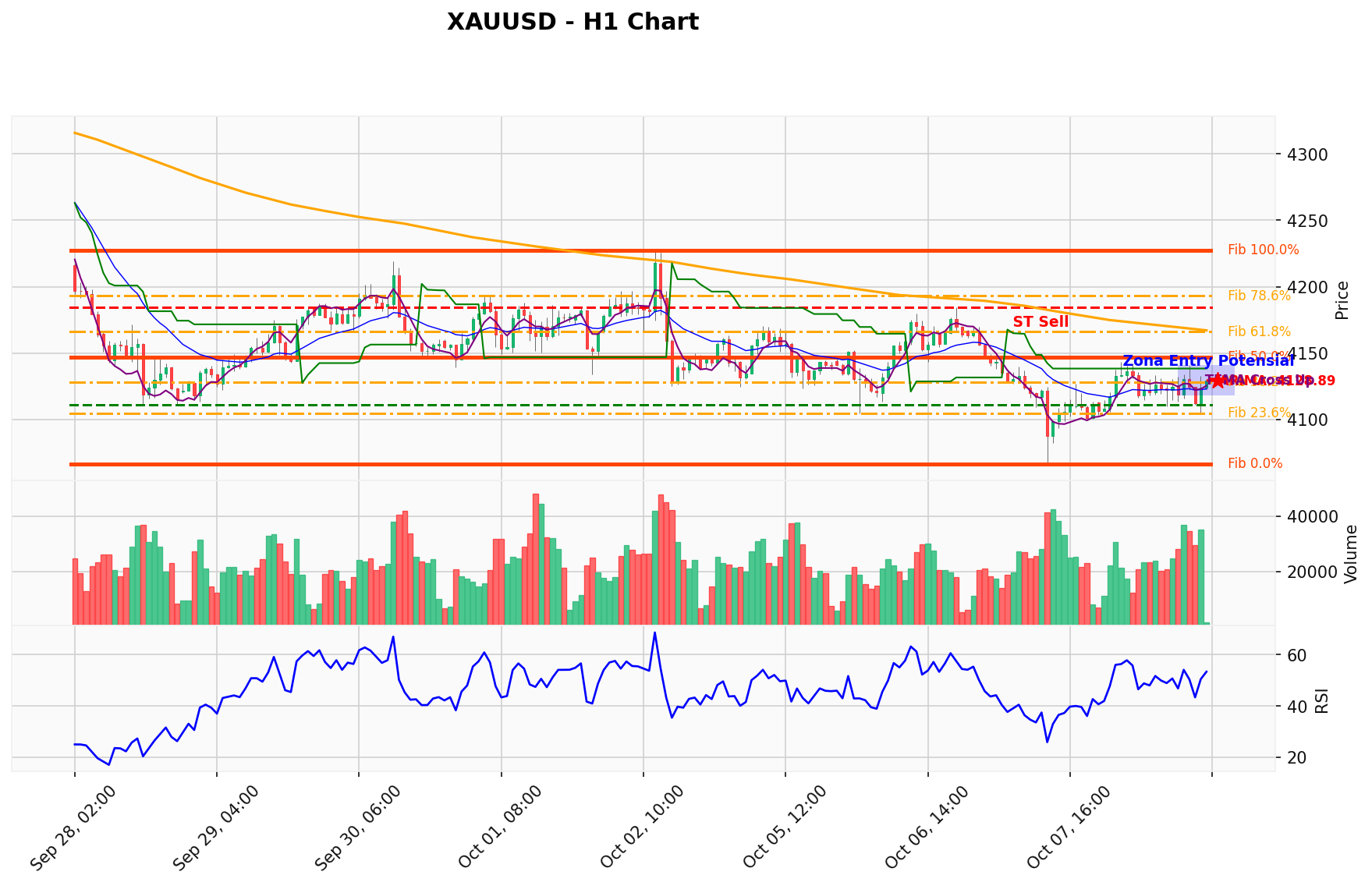 XAUUSD Berada di Titik Kritis: Prediksi Analisis AI Menunjuk Arah BUY