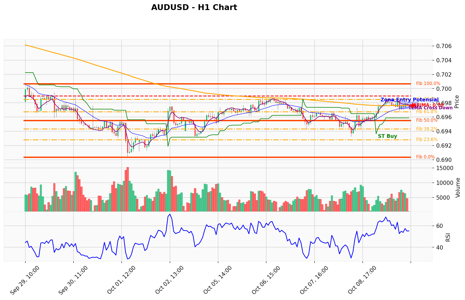 AUDUSD Berada di Titik Kritis: Prediksi Analisis AI Menunjuk Arah BUY