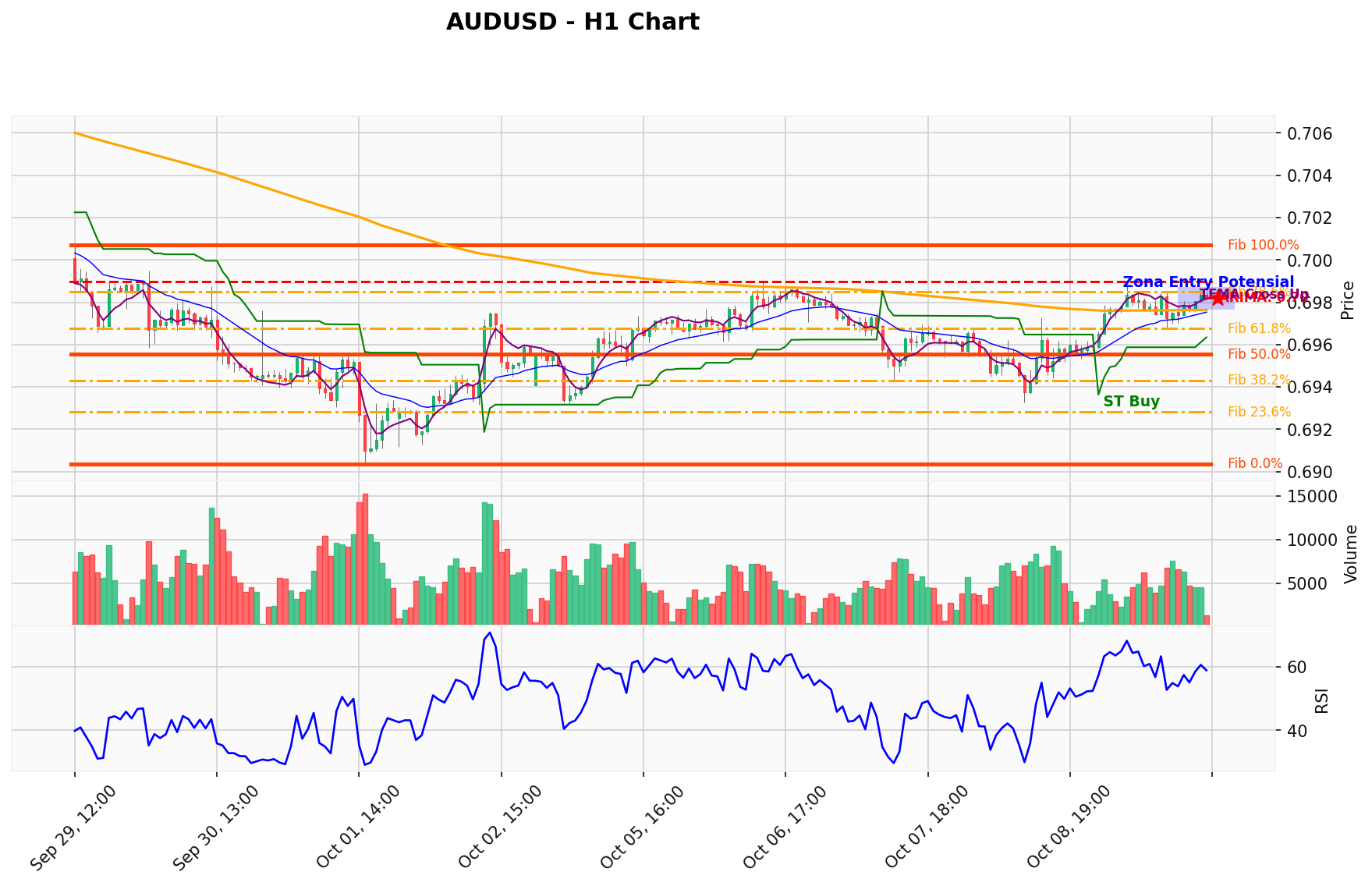 AUDUSD Berada di Titik Kritis: Prediksi Analisis AI Menunjuk Arah BUY