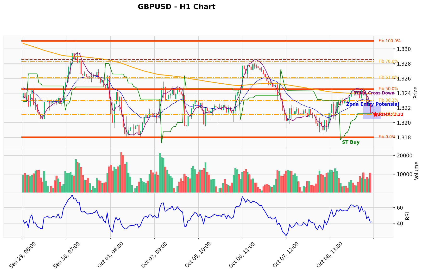 GBPUSD Berada di Titik Kritis: Prediksi Analisis AI Menunjuk Arah BUY