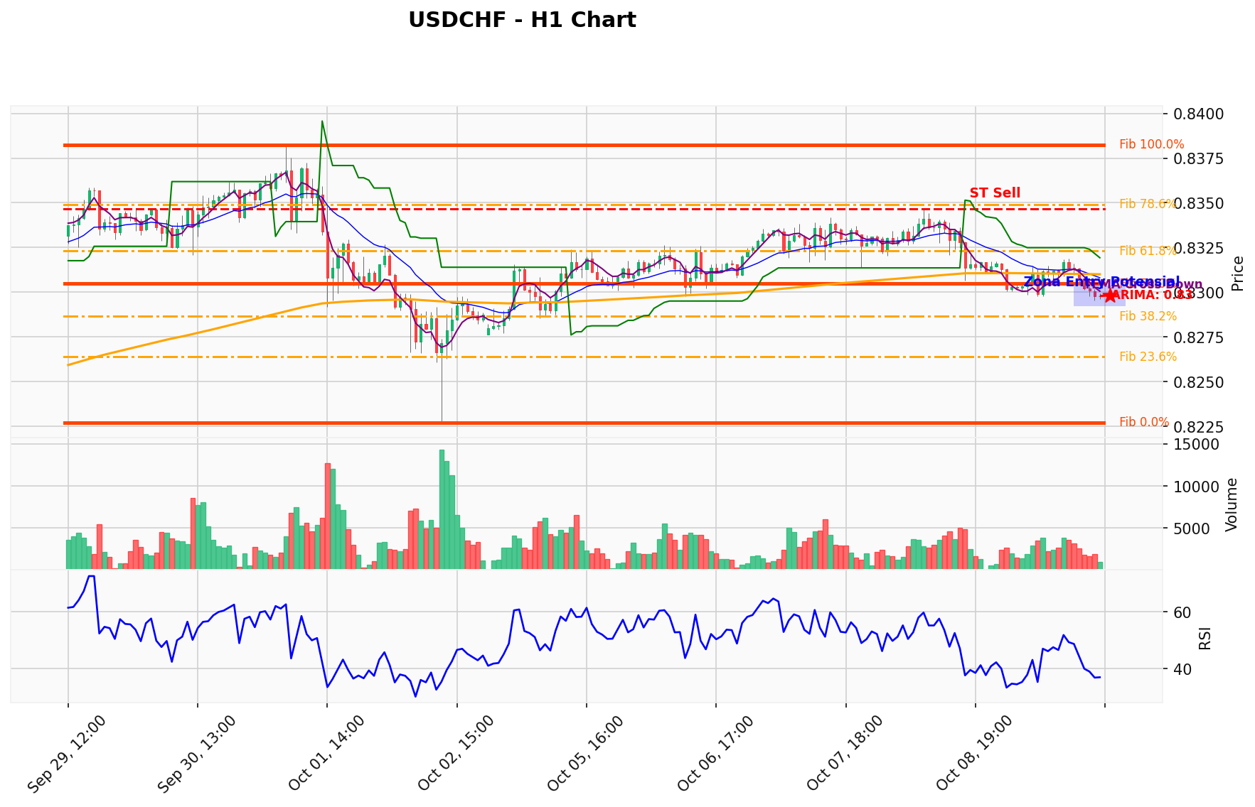 USDCHF Berada di Titik Kritis: Prediksi Analisis AI Menunjuk Arah SELL