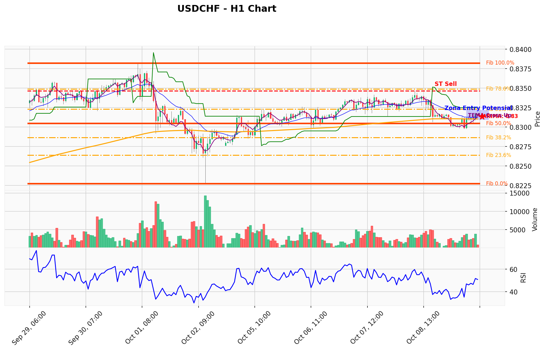 USDCHF Berada di Titik Kritis: Prediksi Analisis AI Menunjuk Arah SELL