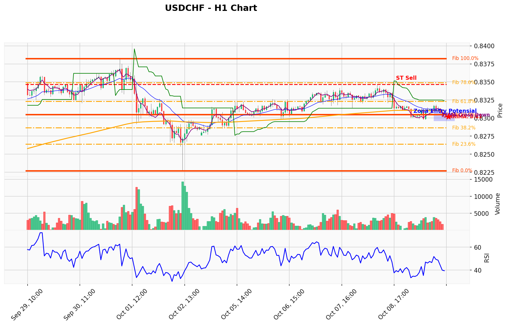 USDCHF Berada di Titik Kritis: Prediksi Analisis AI Menunjuk Arah SELL