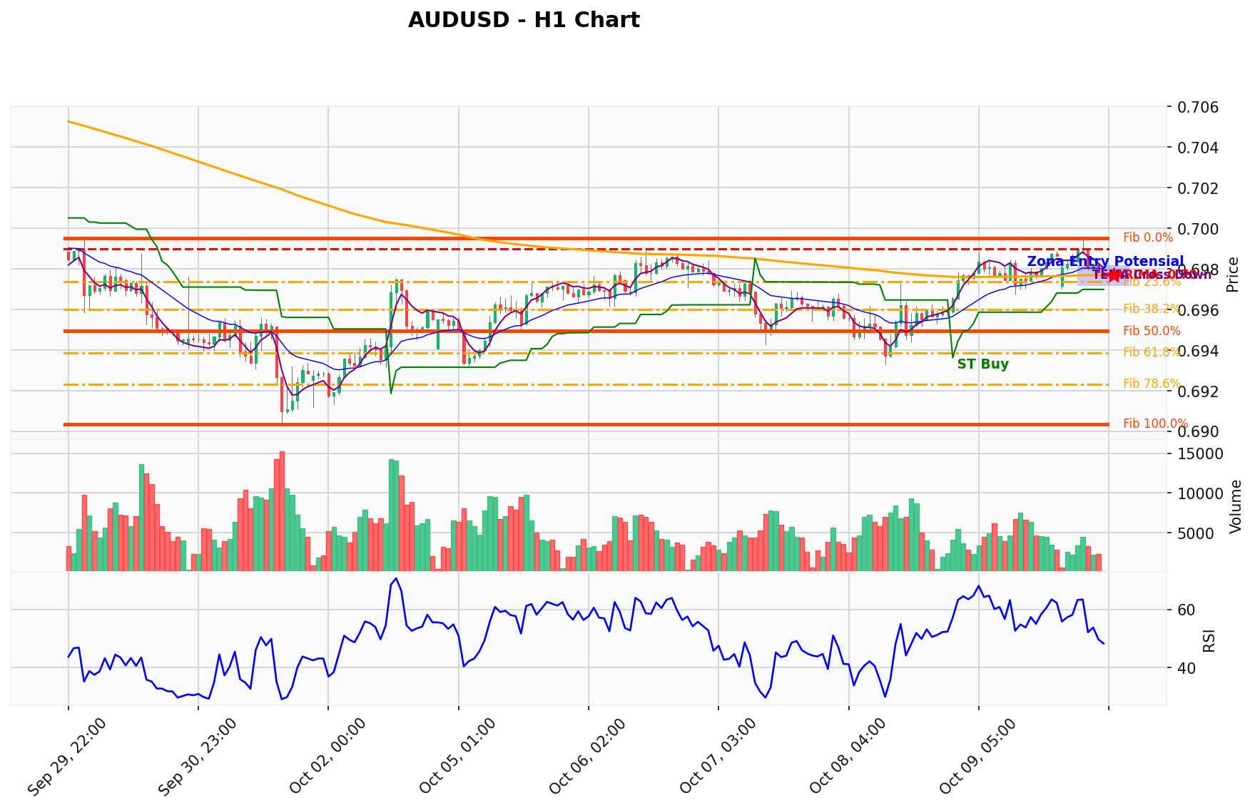 AUDUSD Berada di Titik Kritis: Prediksi Analisis AI Menunjuk Arah BUY