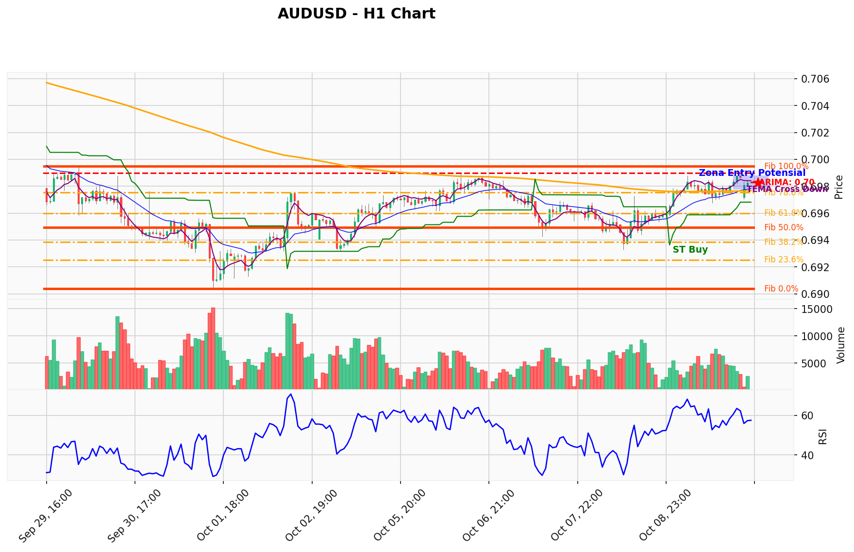 AUDUSD Berada di Titik Kritis: Prediksi Analisis AI Menunjuk Arah BUY