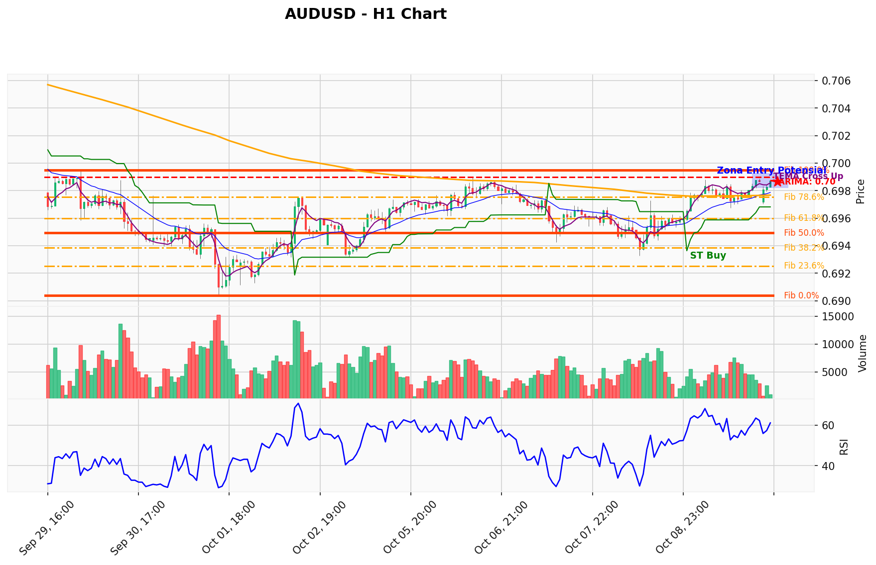 AUDUSD Berada di Titik Kritis: Prediksi Analisis AI Menunjuk Arah BUY