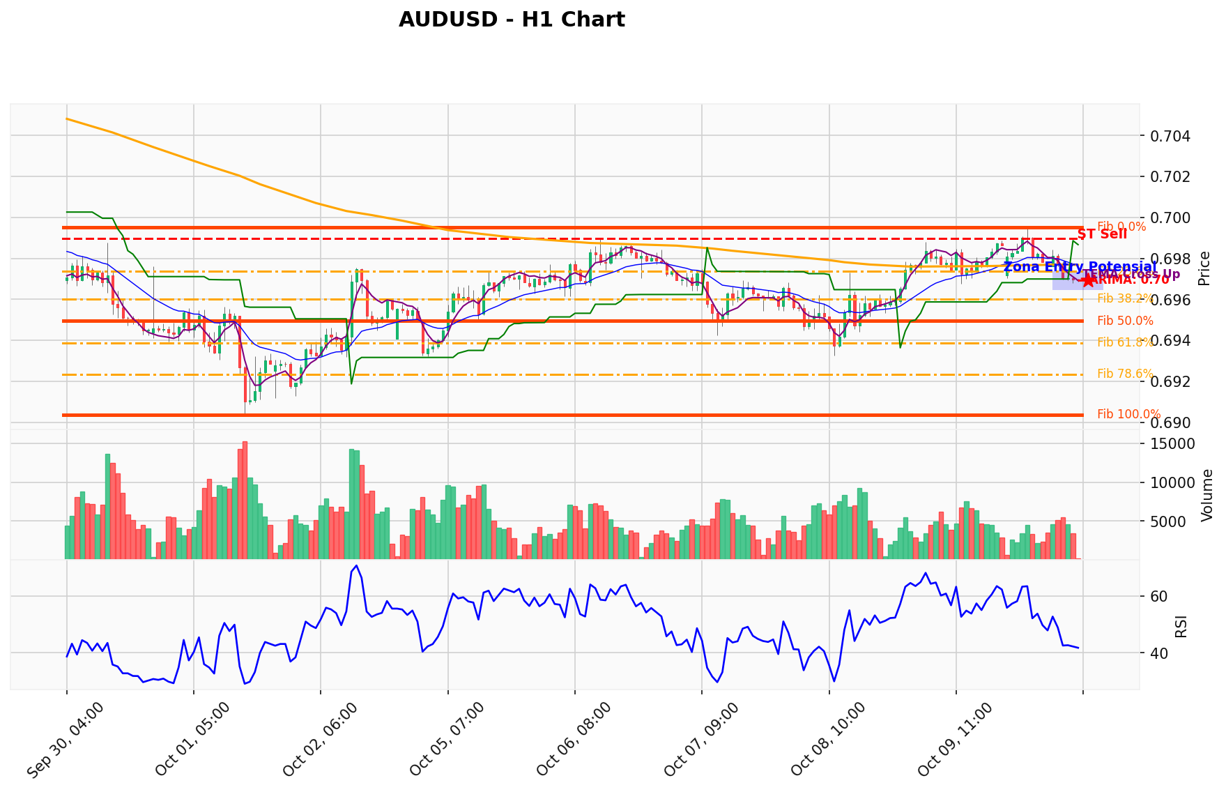 AUDUSD Berada di Titik Kritis: Prediksi Analisis AI Menunjuk Arah SELL