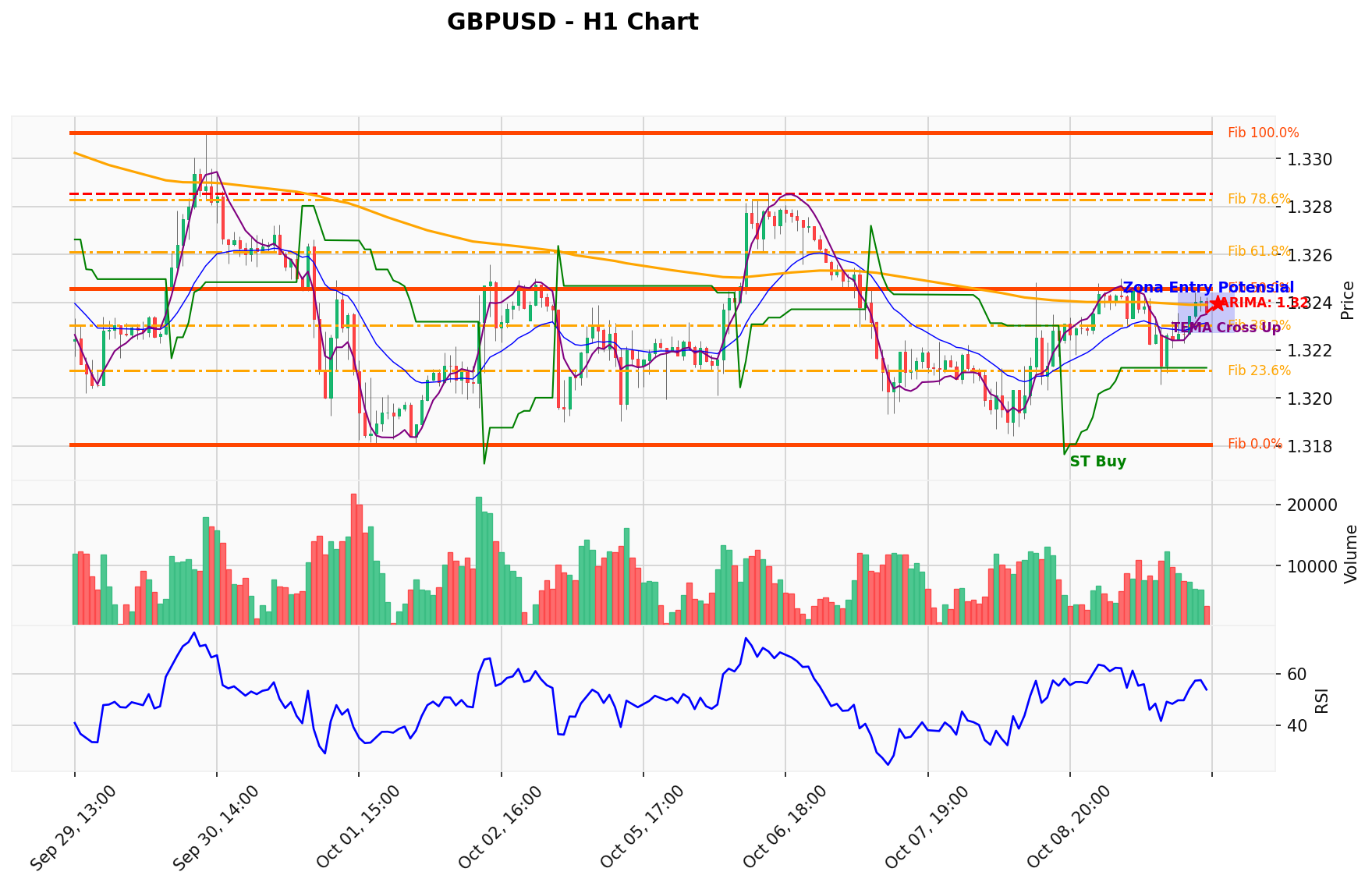 GBPUSD Berada di Titik Kritis: Prediksi Analisis AI Menunjuk Arah BUY