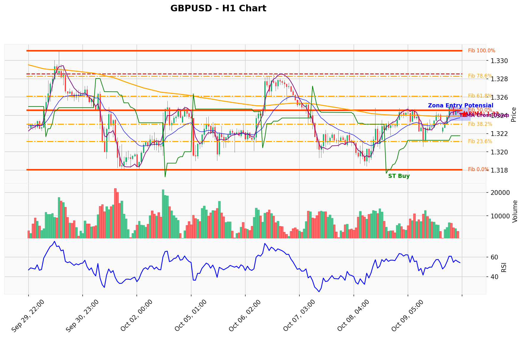 GBPUSD Berada di Titik Kritis: Prediksi Analisis AI Menunjuk Arah BUY
