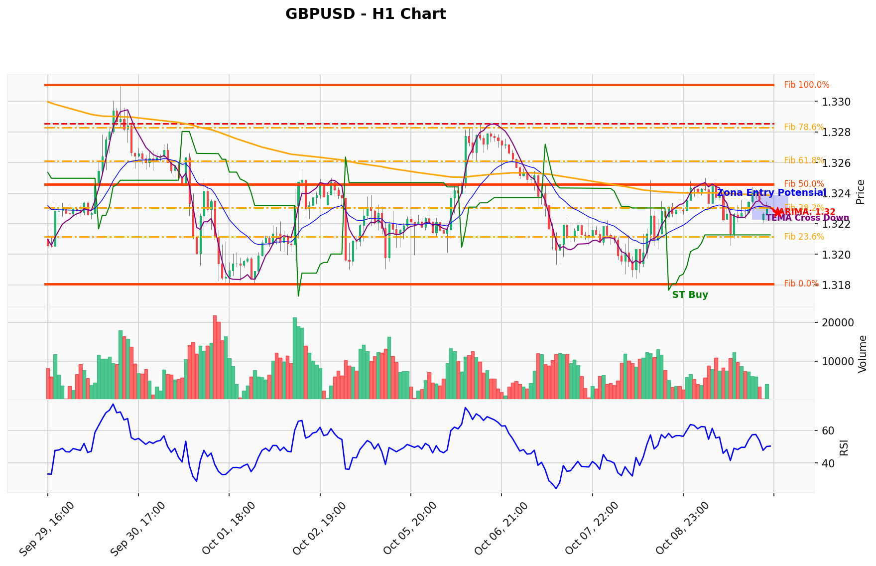 GBPUSD Berada di Titik Kritis: Prediksi Analisis AI Menunjuk Arah BUY