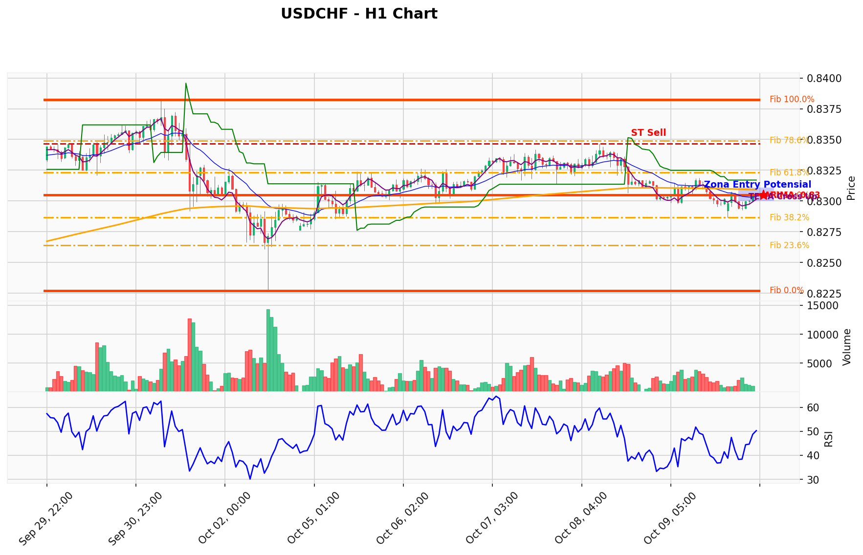 USDCHF Berada di Titik Kritis: Prediksi Analisis AI Menunjuk Arah SELL