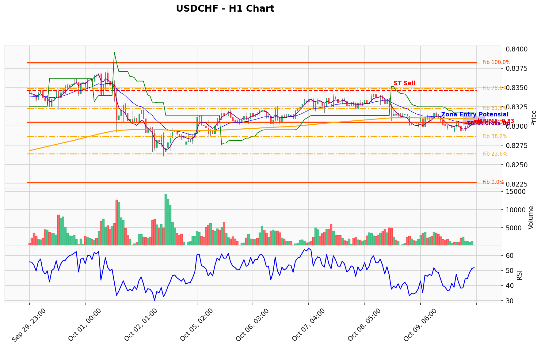 USDCHF Berada di Titik Kritis: Prediksi Analisis AI Menunjuk Arah SELL