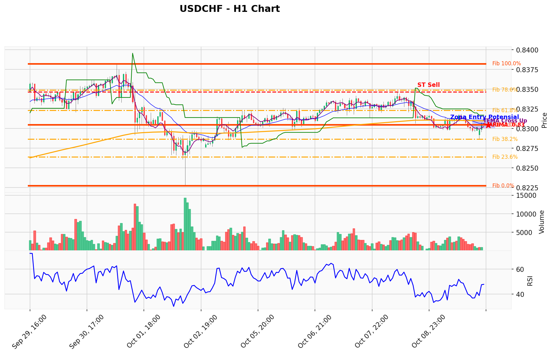 USDCHF Berada di Titik Kritis: Prediksi Analisis AI Menunjuk Arah SELL