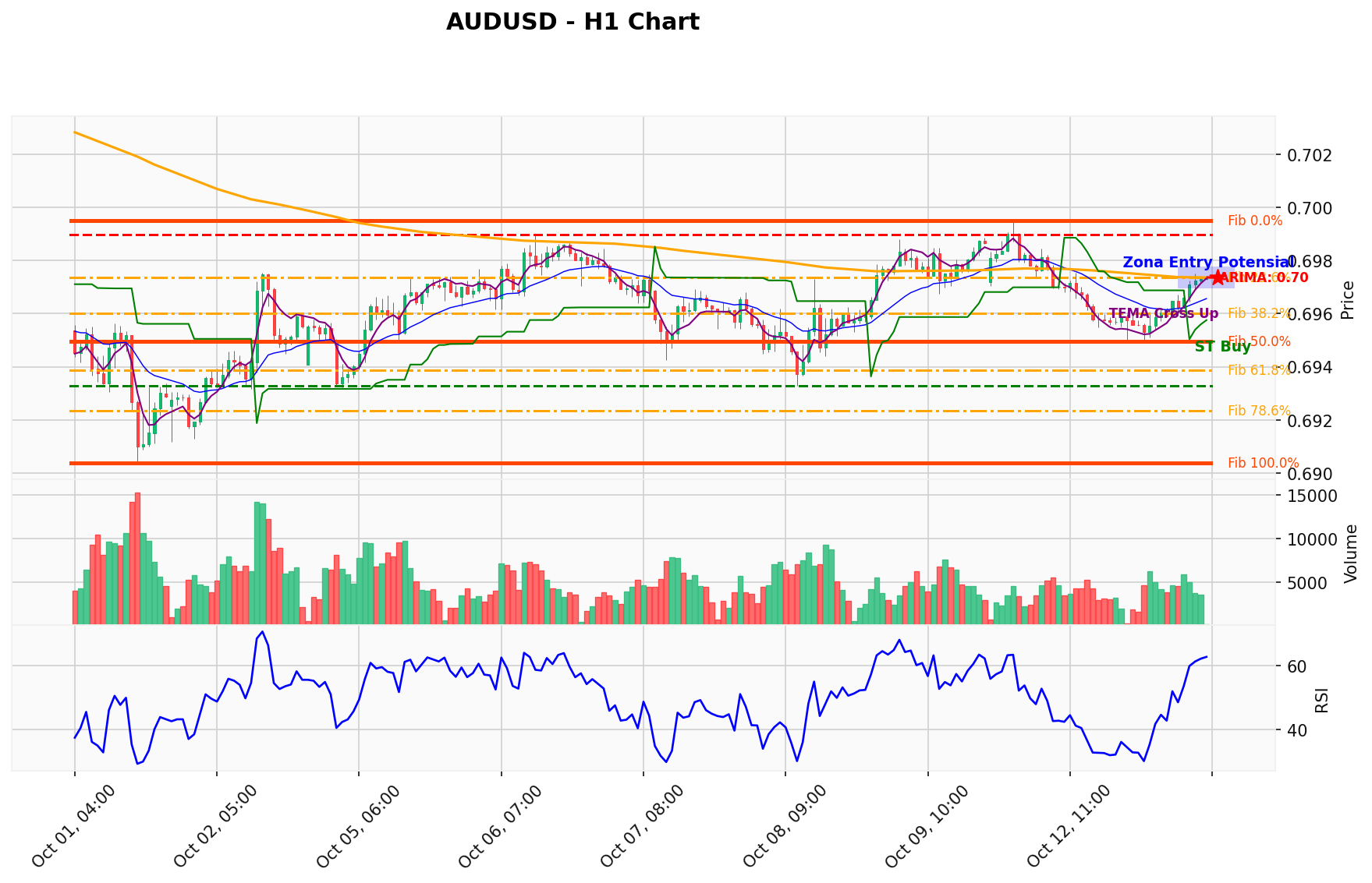 AUDUSD Berada di Titik Kritis: Prediksi Analisis AI Menunjuk Arah BUY