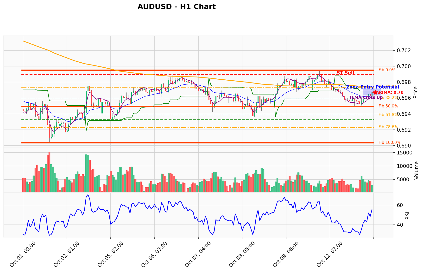 AUDUSD Berada di Titik Kritis: Prediksi Analisis AI Menunjuk Arah SELL