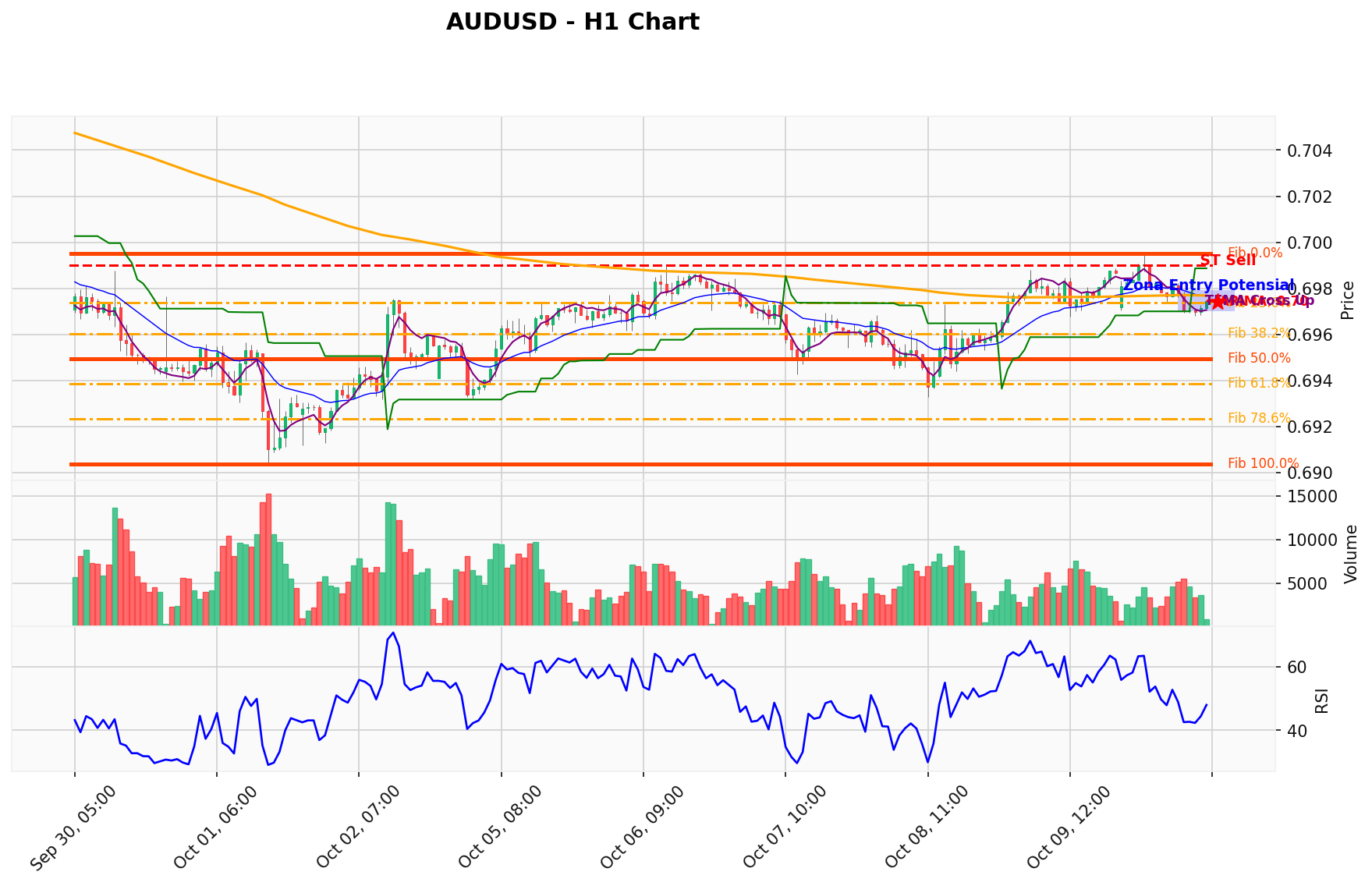 AUDUSD Berada di Titik Kritis: Prediksi Analisis AI Menunjuk Arah SELL