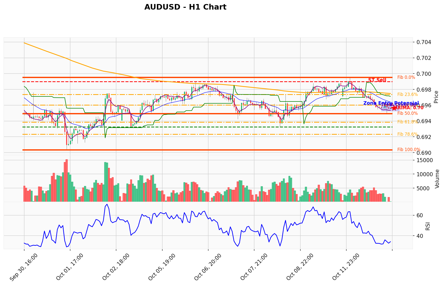 AUDUSD Berada di Titik Kritis: Prediksi Analisis AI Menunjuk Arah SELL