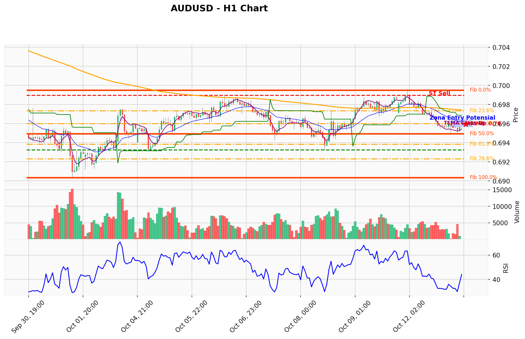 AUDUSD Berada di Titik Kritis: Prediksi Analisis AI Menunjuk Arah SELL