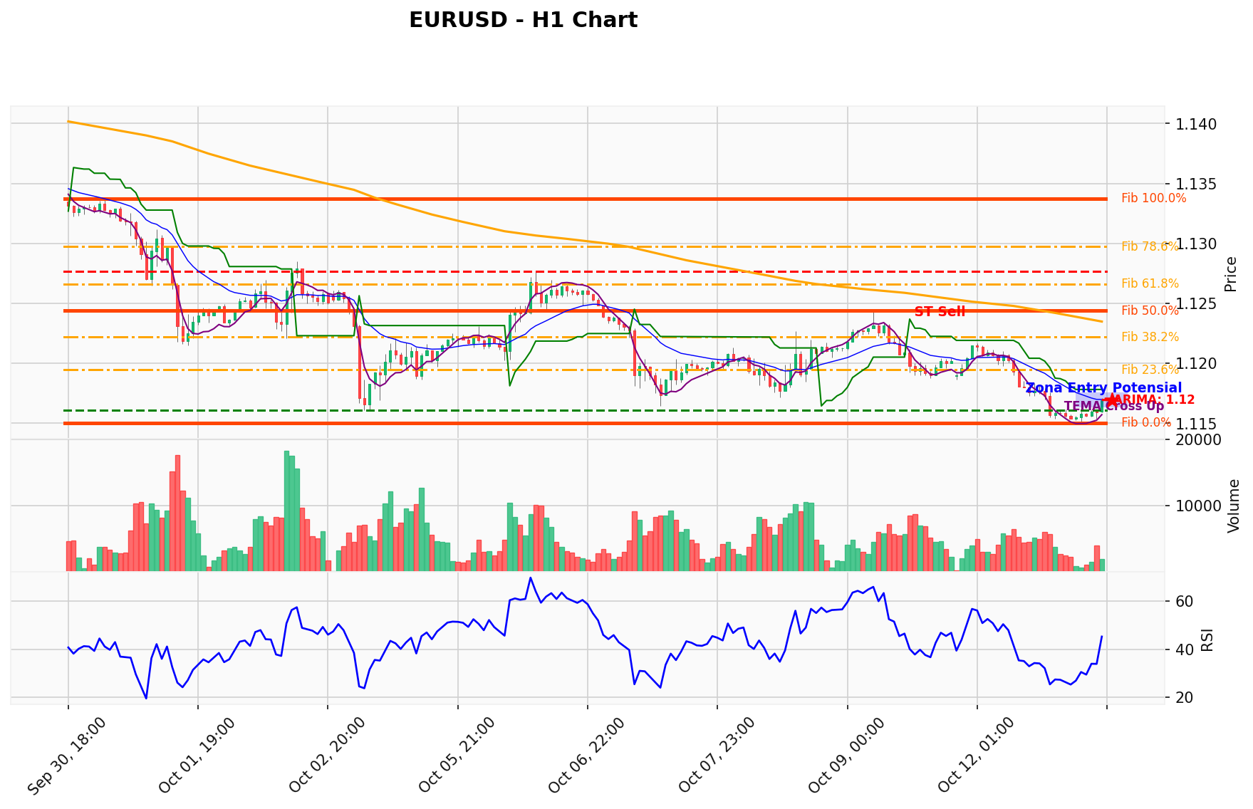 EURUSD Berada di Titik Kritis: Prediksi Analisis AI Menunjuk Arah SELL