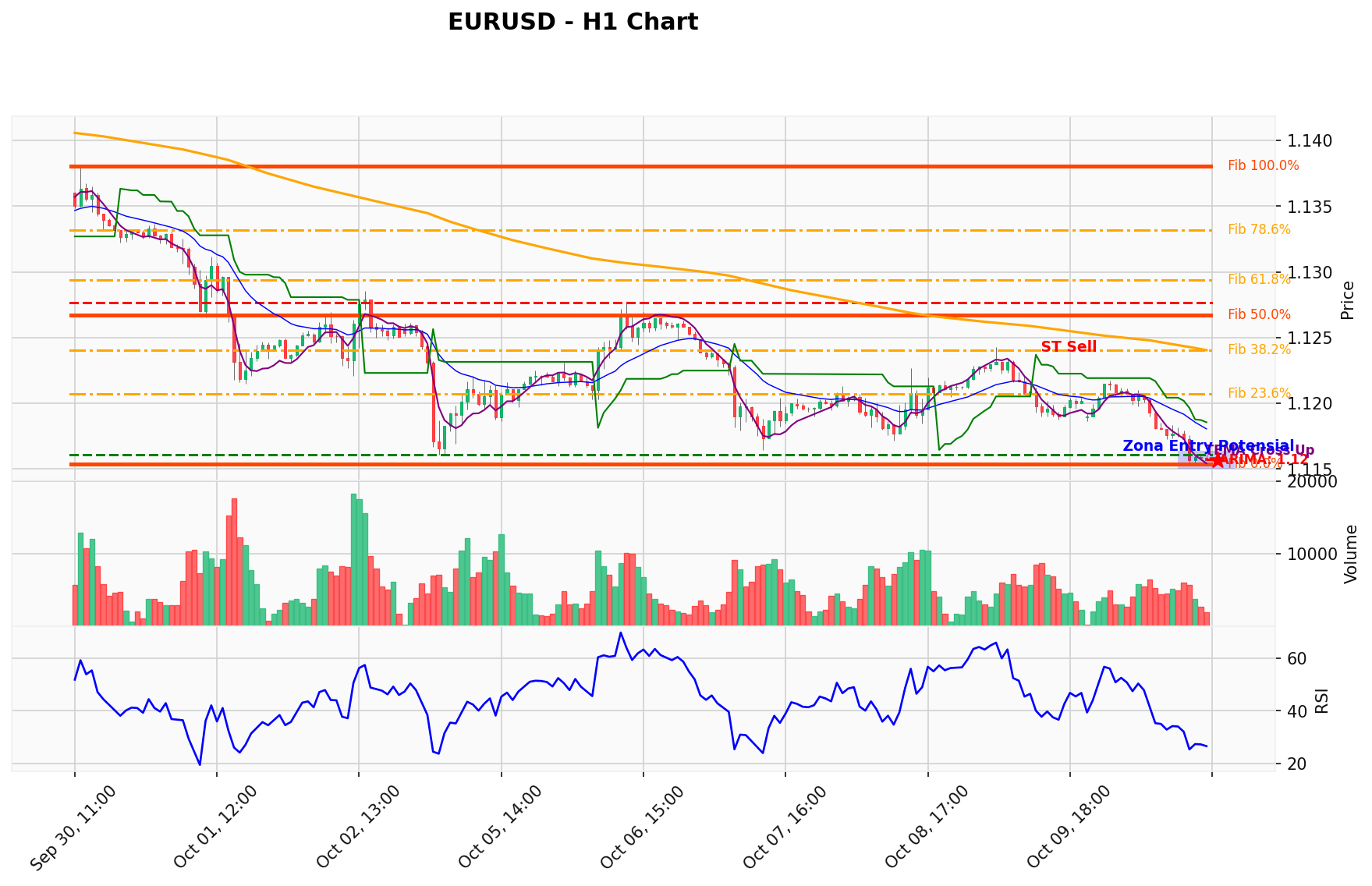 EURUSD Berada di Titik Kritis: Prediksi Analisis AI Menunjuk Arah SELL