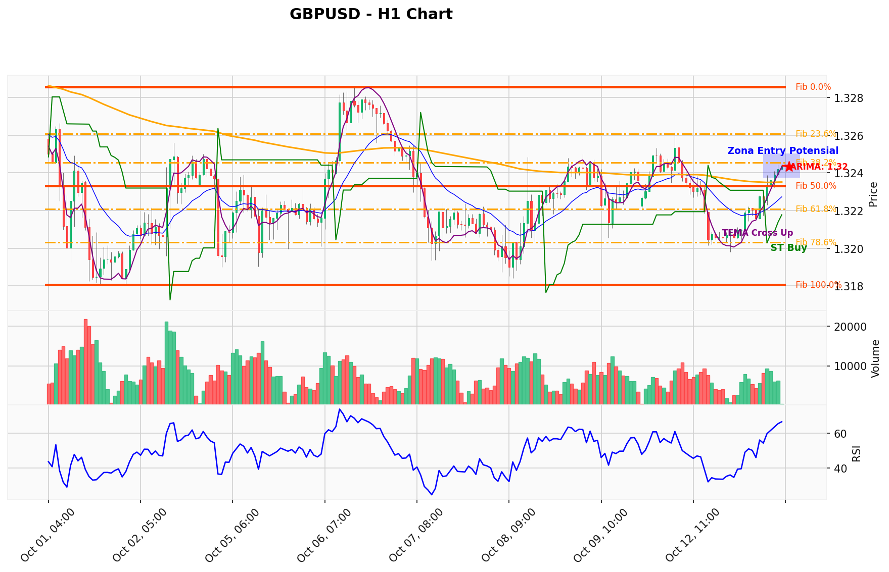 GBPUSD Berada di Titik Kritis: Prediksi Analisis AI Menunjuk Arah BUY