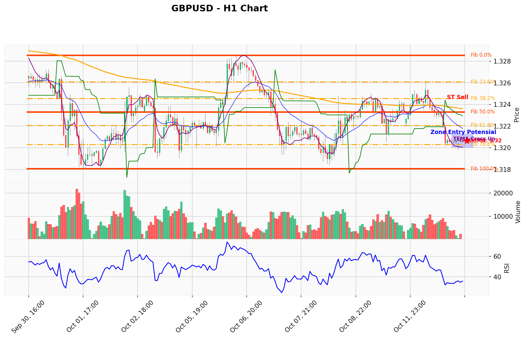 GBPUSD Berada di Titik Kritis: Prediksi Analisis AI Menunjuk Arah SELL