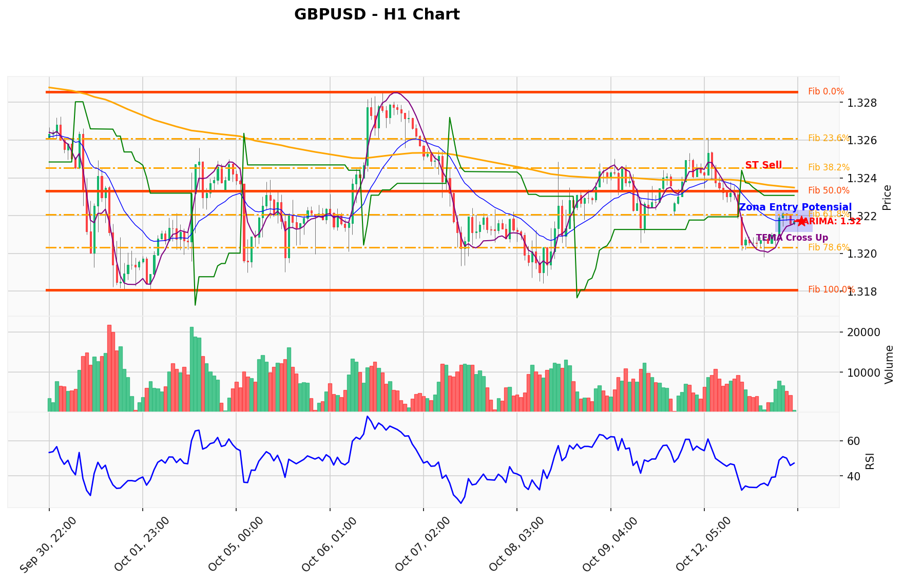 GBPUSD Berada di Titik Kritis: Prediksi Analisis AI Menunjuk Arah SELL