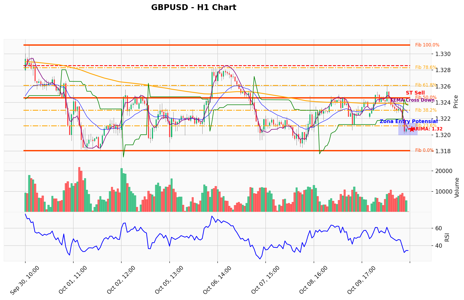 GBPUSD Berada di Titik Kritis: Prediksi Analisis AI Menunjuk Arah SELL