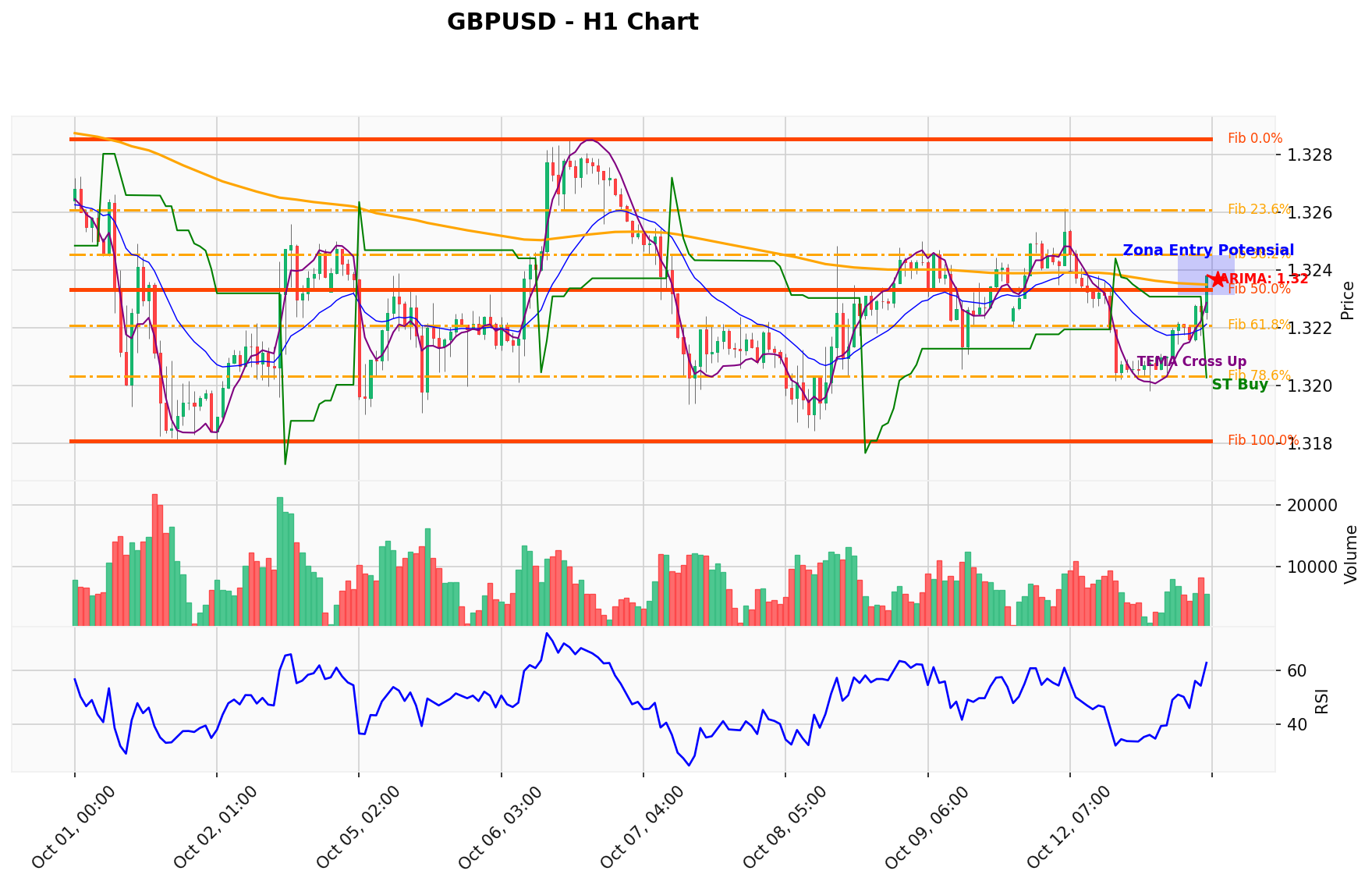 GBPUSD Berada di Titik Kritis: Prediksi Analisis AI Menunjuk Arah BUY
