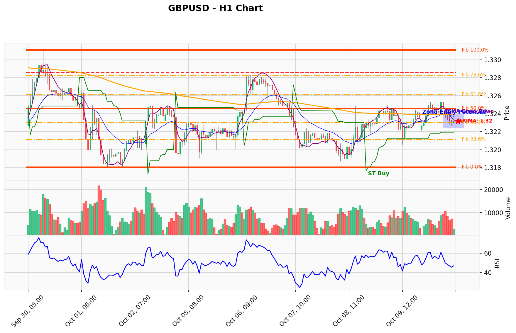 GBPUSD Berada di Titik Kritis: Prediksi Analisis AI Menunjuk Arah BUY