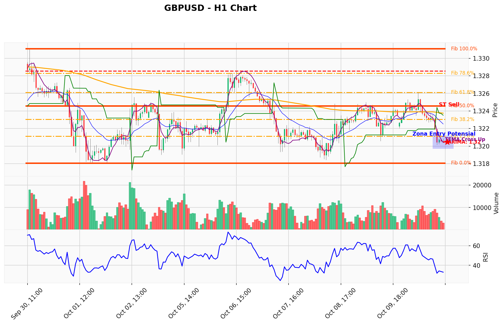 GBPUSD Berada di Titik Kritis: Prediksi Analisis AI Menunjuk Arah SELL