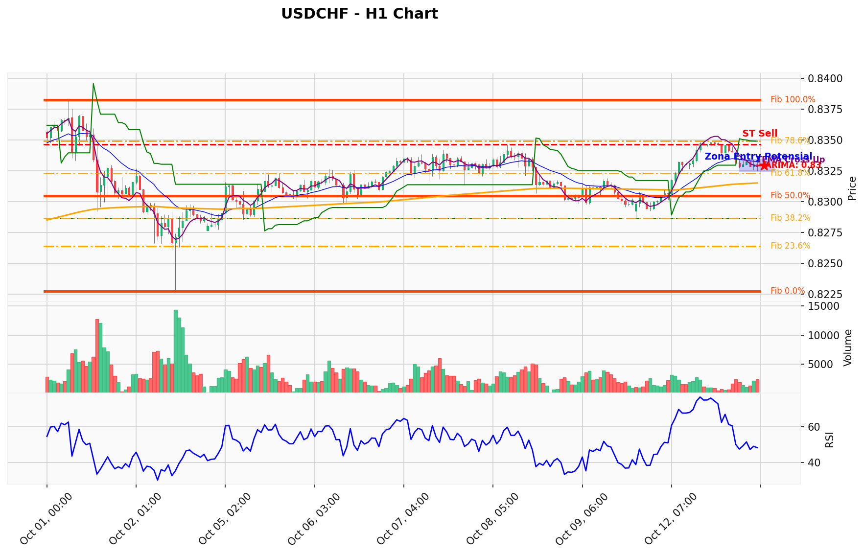 USDCHF Berada di Titik Kritis: Prediksi Analisis AI Menunjuk Arah SELL
