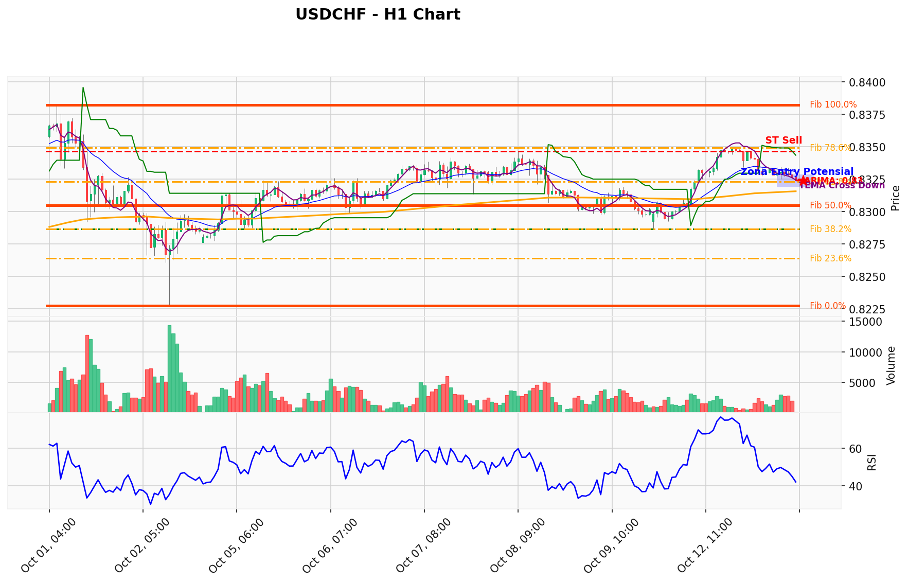 USDCHF Berada di Titik Kritis: Prediksi Analisis AI Menunjuk Arah SELL