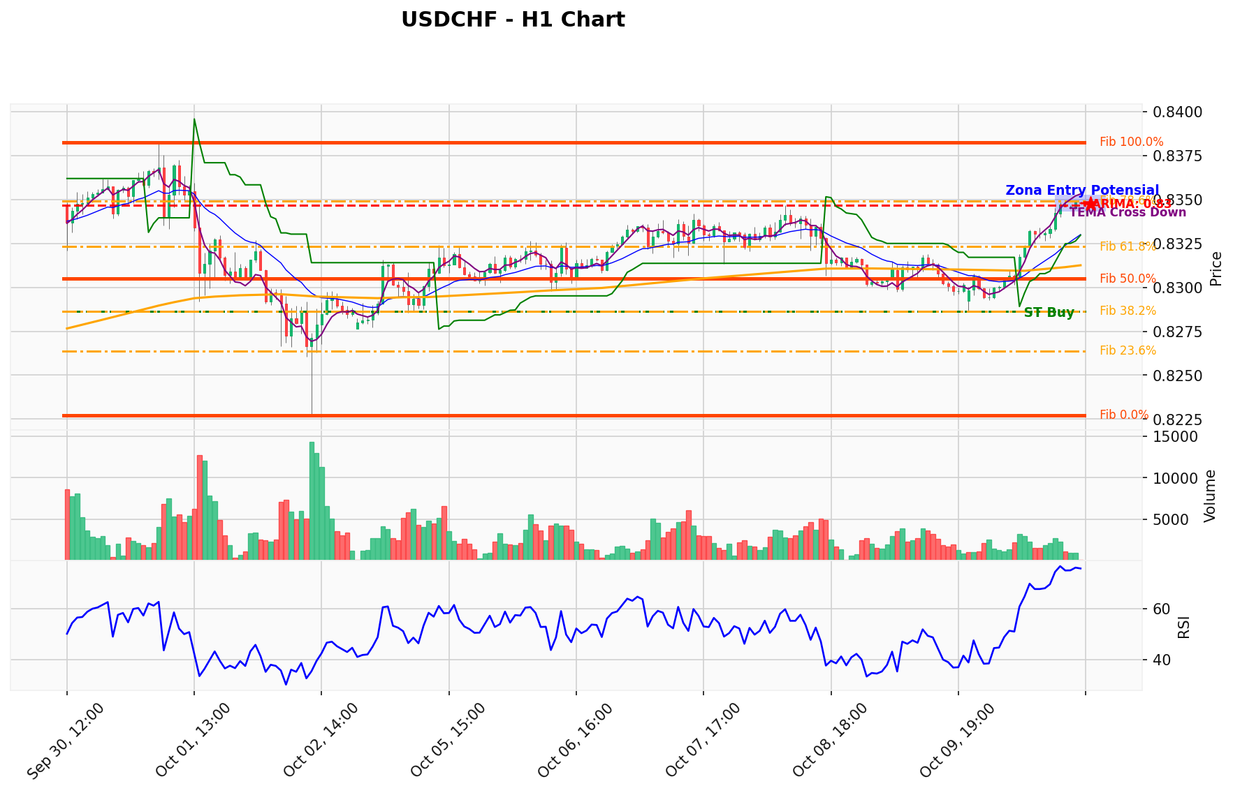 USDCHF Berada di Titik Kritis: Prediksi Analisis AI Menunjuk Arah BUY