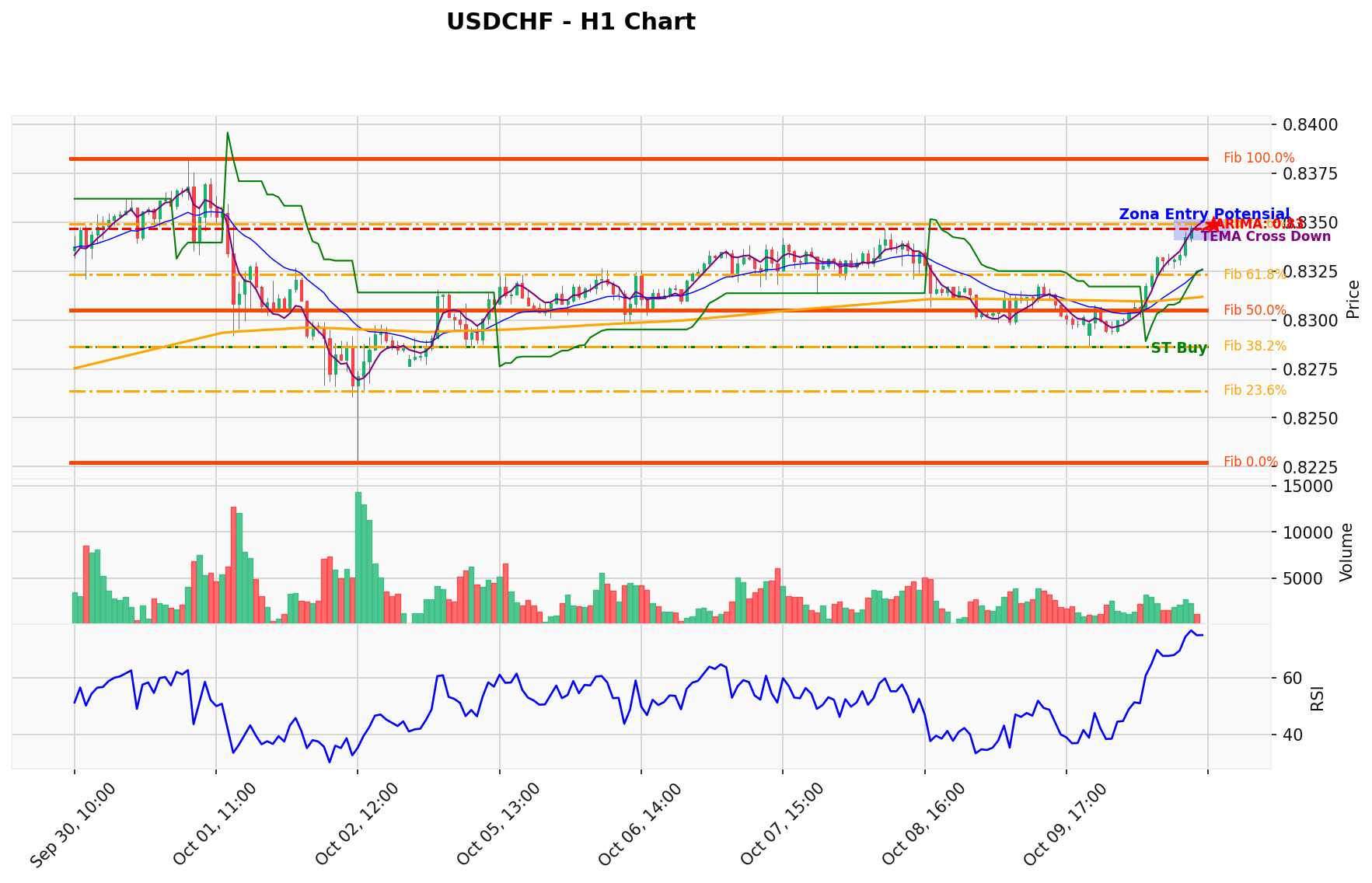 USDCHF Berada di Titik Kritis: Prediksi Analisis AI Menunjuk Arah BUY