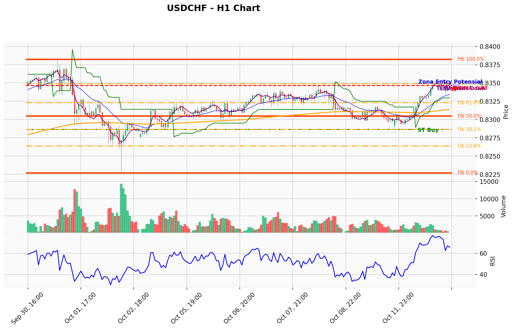 USDCHF Berada di Titik Kritis: Prediksi Analisis AI Menunjuk Arah BUY