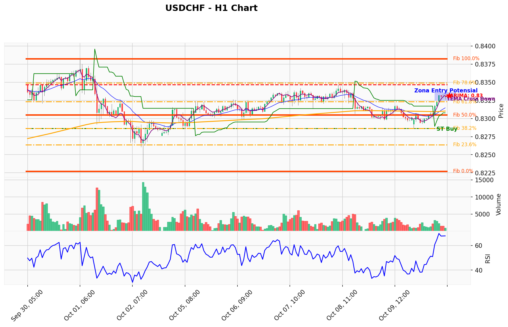 USDCHF Berada di Titik Kritis: Prediksi Analisis AI Menunjuk Arah BUY