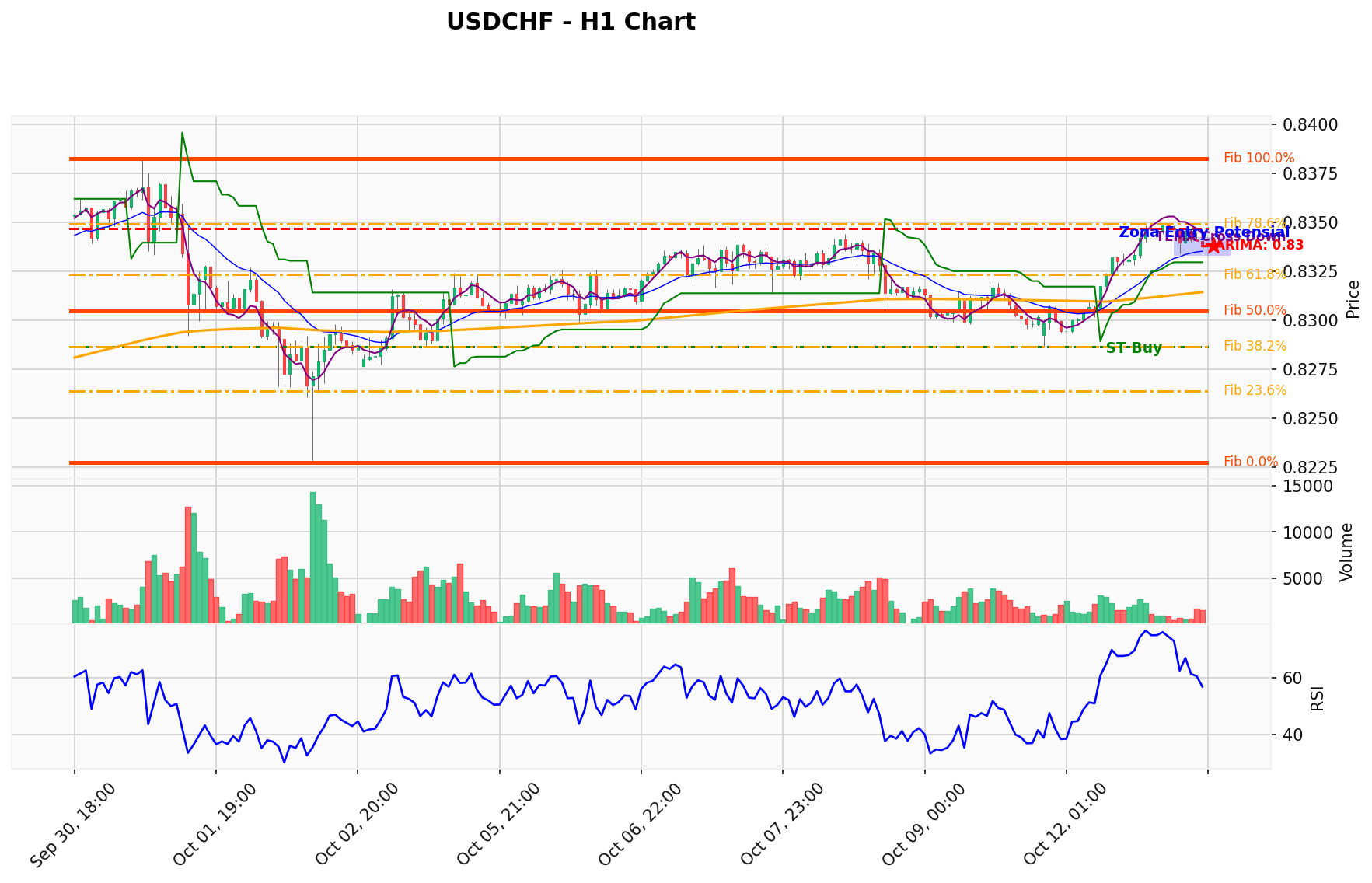USDCHF Berada di Titik Kritis: Prediksi Analisis AI Menunjuk Arah BUY