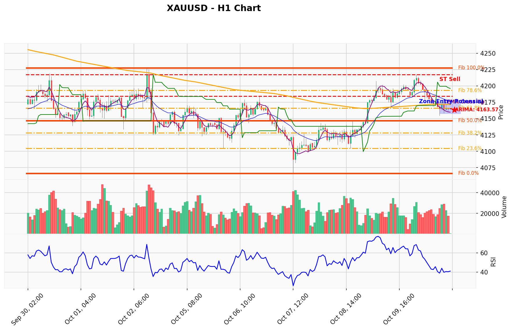 XAUUSD Berada di Titik Kritis: Prediksi Analisis AI Menunjuk Arah SELL
