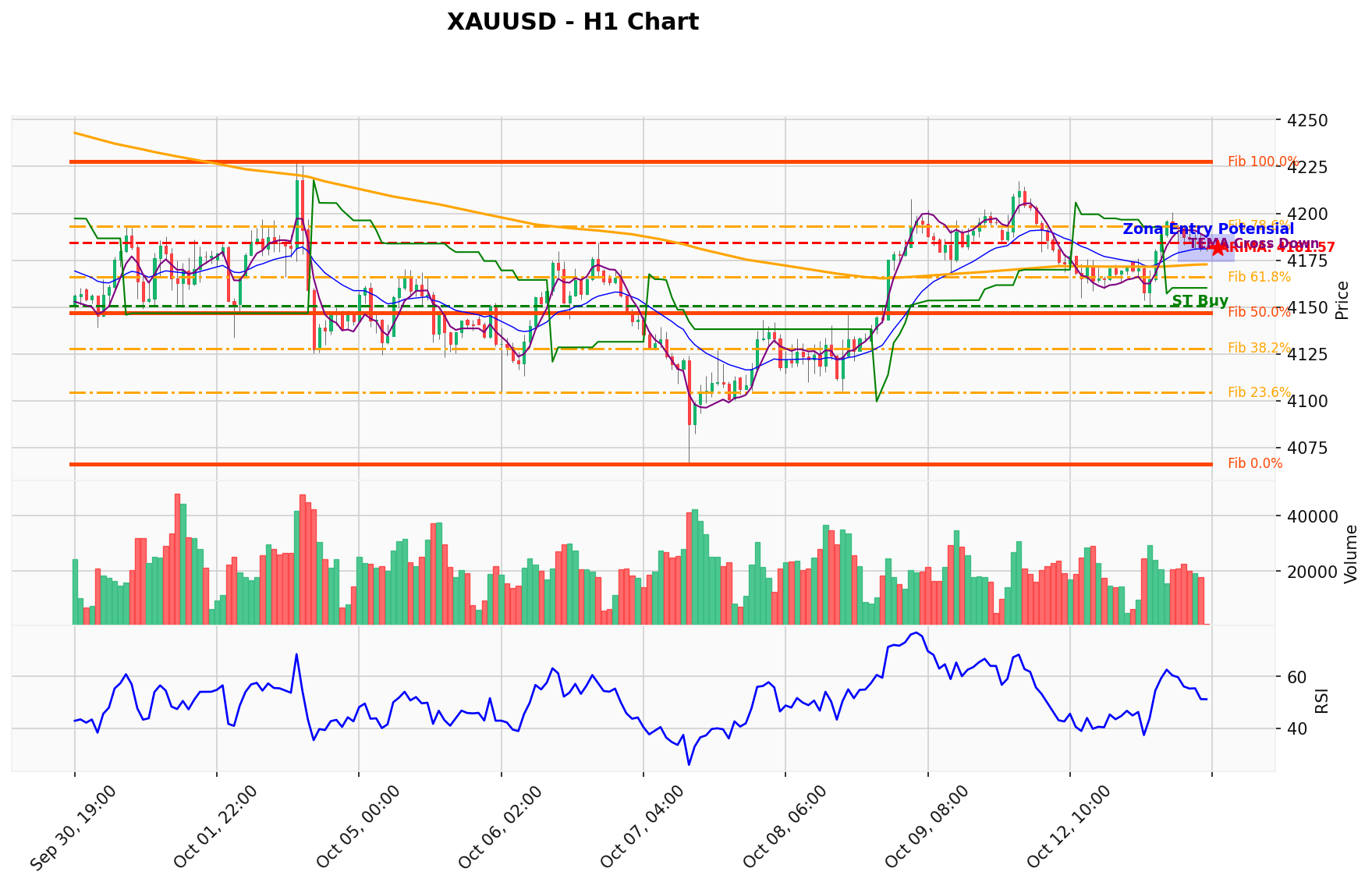 XAUUSD Berada di Titik Kritis: Prediksi Analisis AI Menunjuk Arah SELL