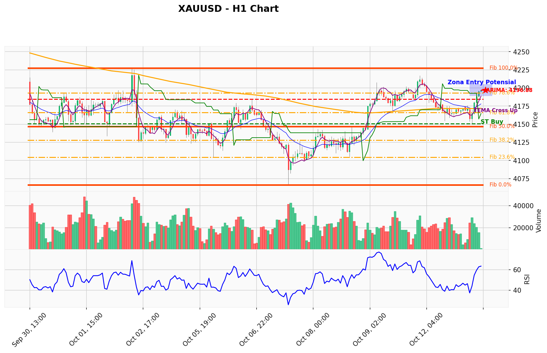 XAUUSD Berada di Titik Kritis: Prediksi Analisis AI Menunjuk Arah SELL