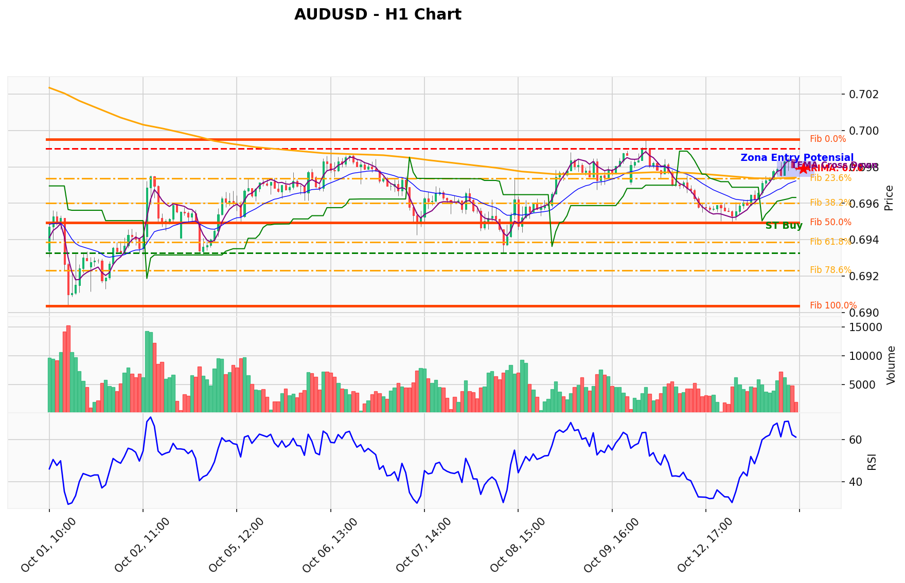 AUDUSD Berada di Titik Kritis: Prediksi Analisis AI Menunjuk Arah BUY