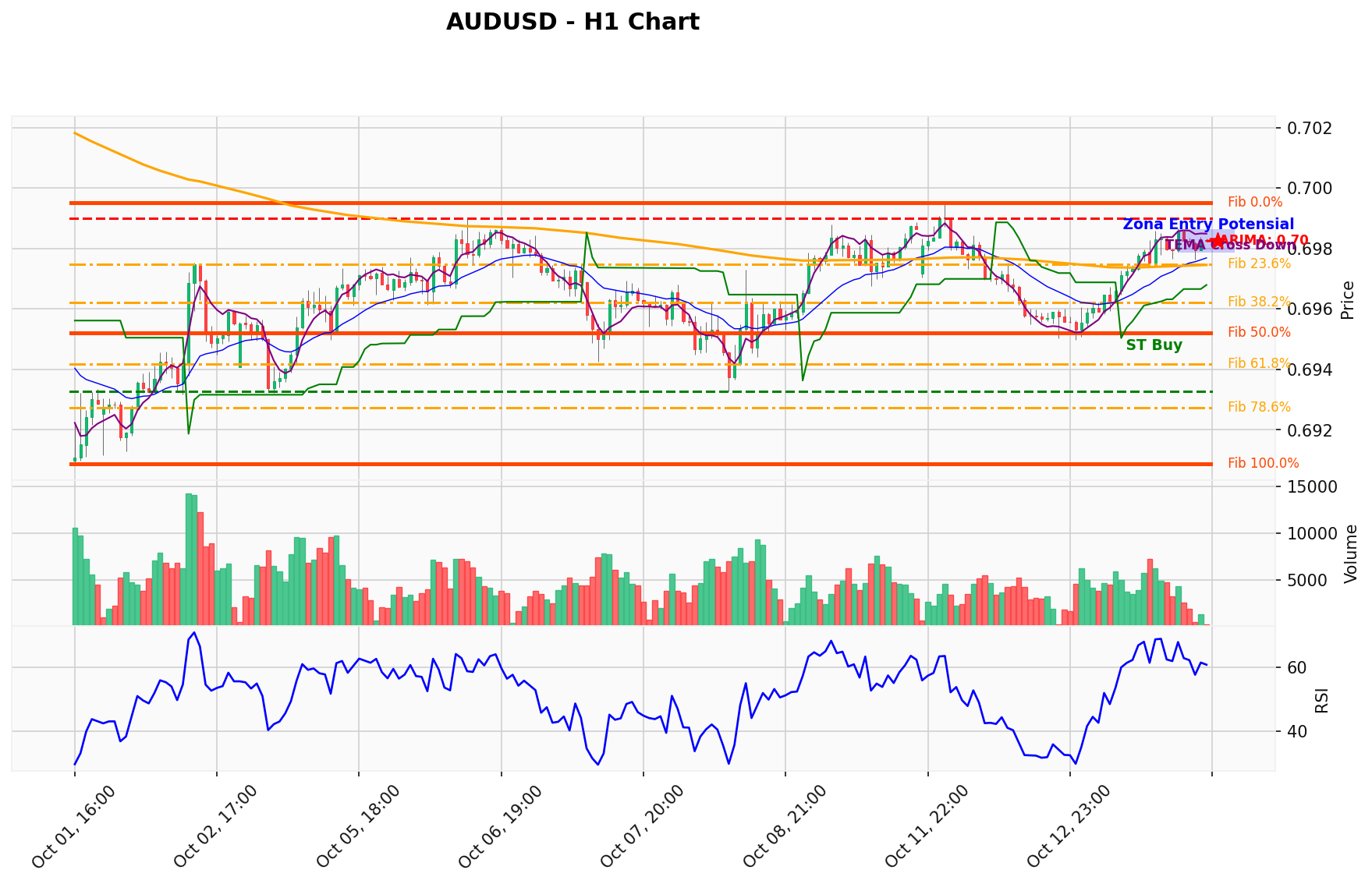 AUDUSD Berada di Titik Kritis: Prediksi Analisis AI Menunjuk Arah BUY