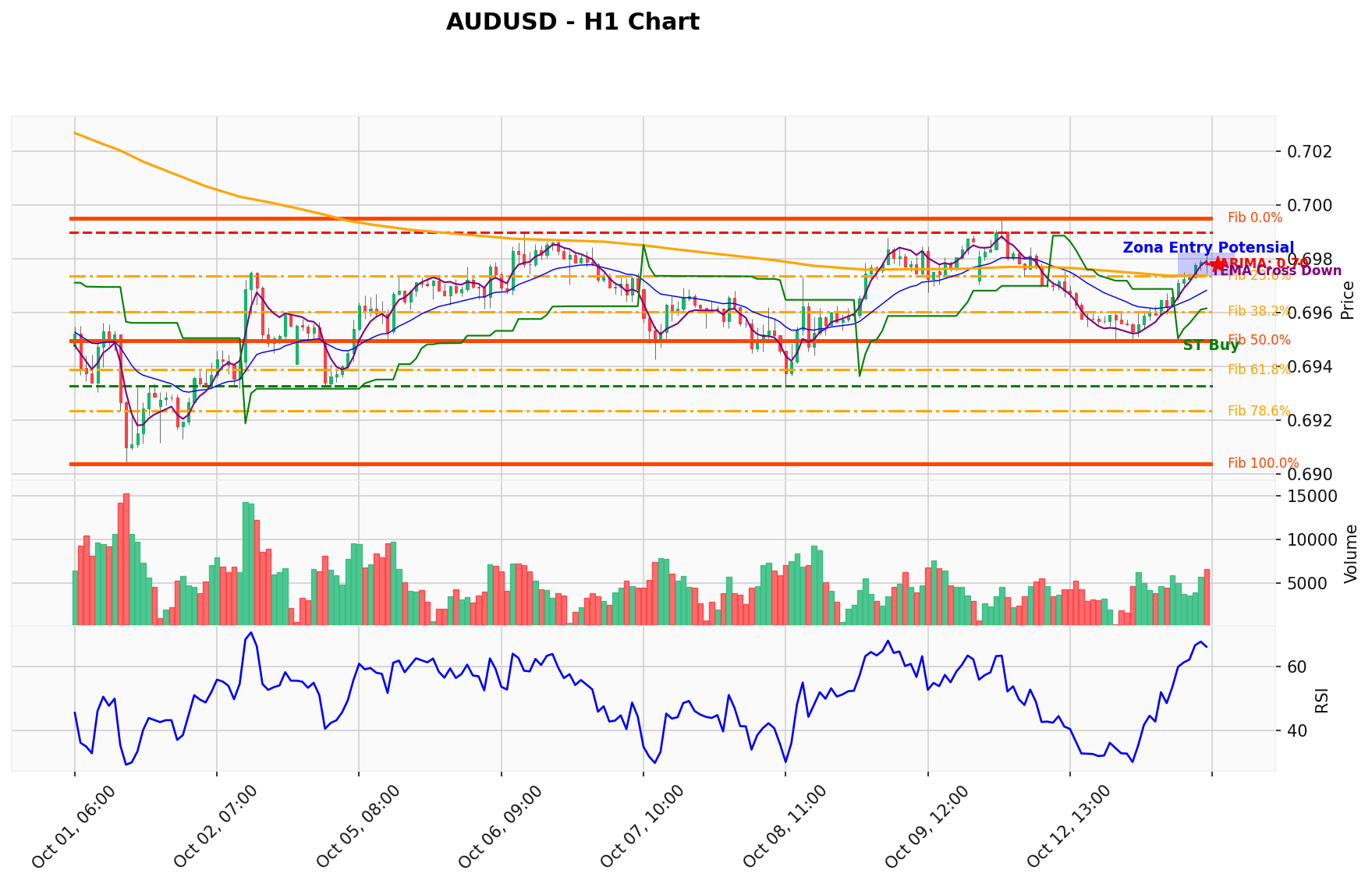 AUDUSD Berada di Titik Kritis: Prediksi Analisis AI Menunjuk Arah BUY