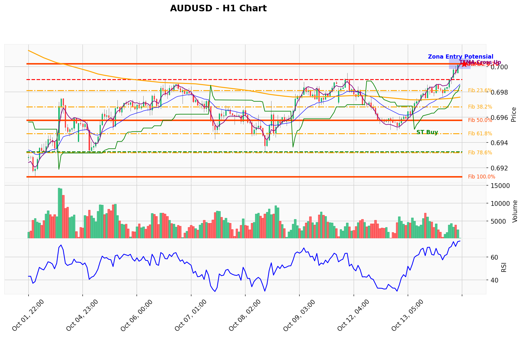 AUDUSD Berada di Titik Kritis: Prediksi Analisis AI Menunjuk Arah BUY